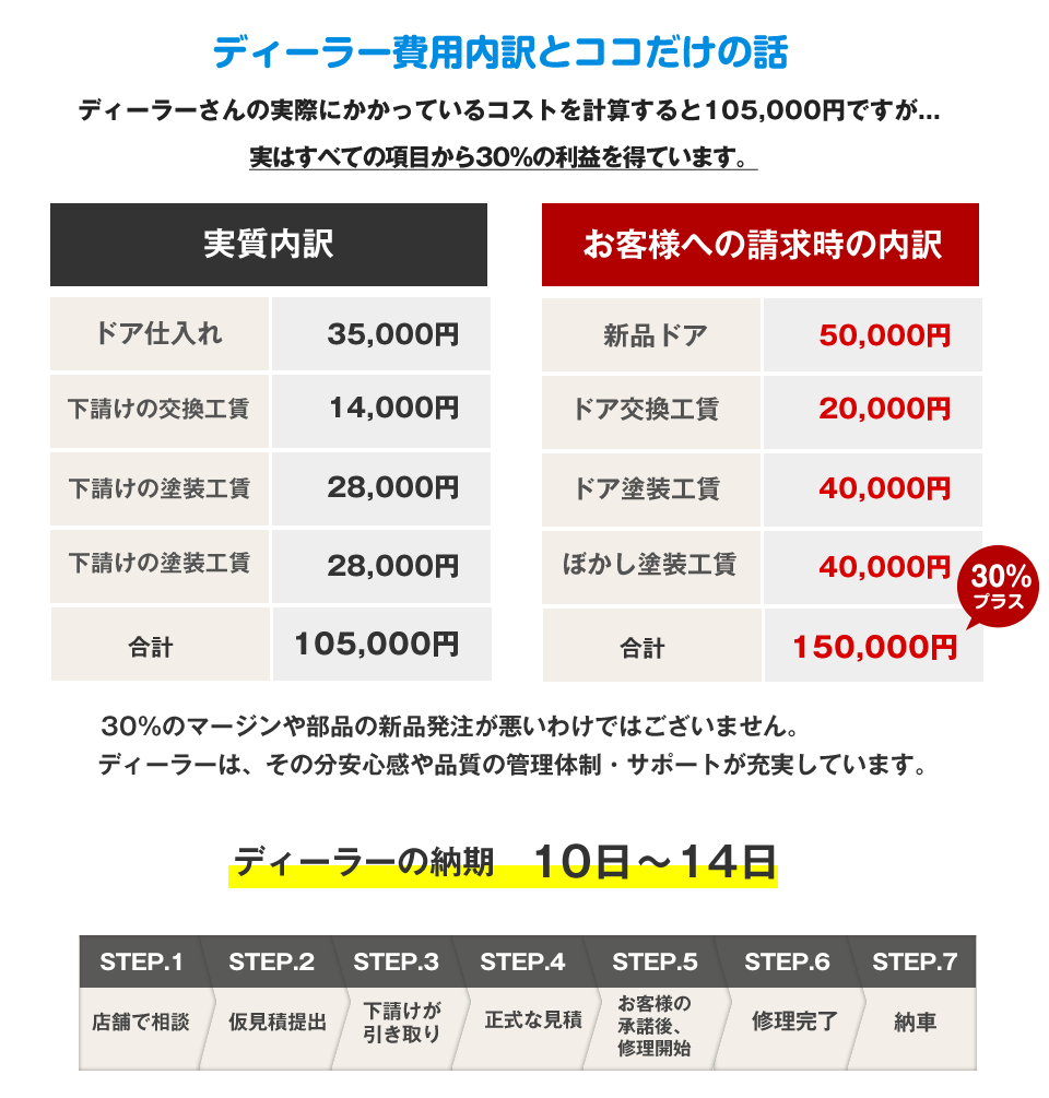 ディーラーの価格＆納期
