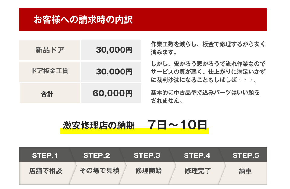 激安修理店の価格＆納期